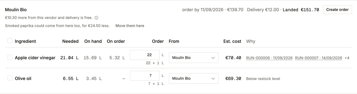 A vendor card in BatchDash Buying: the goods total beside the landed total with its delivery charge, and the line saying how much more would make delivery free.