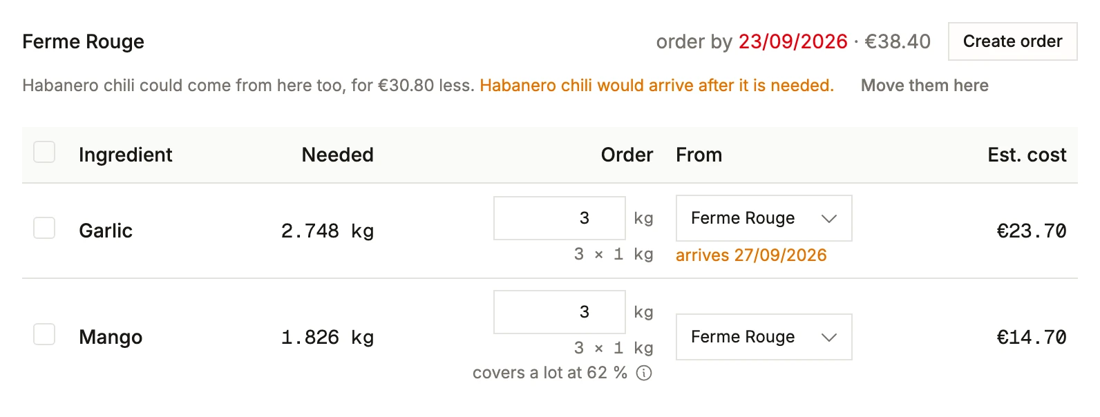 A vendor’s shortfall in BatchDash: Ferme Rouge for €38.40, garlic rounded up to three one-kilo bags, mango bought to cover a lot at 62 % yield, the last day to order in red, and a warning that the cheaper habanero chili would arrive too late.