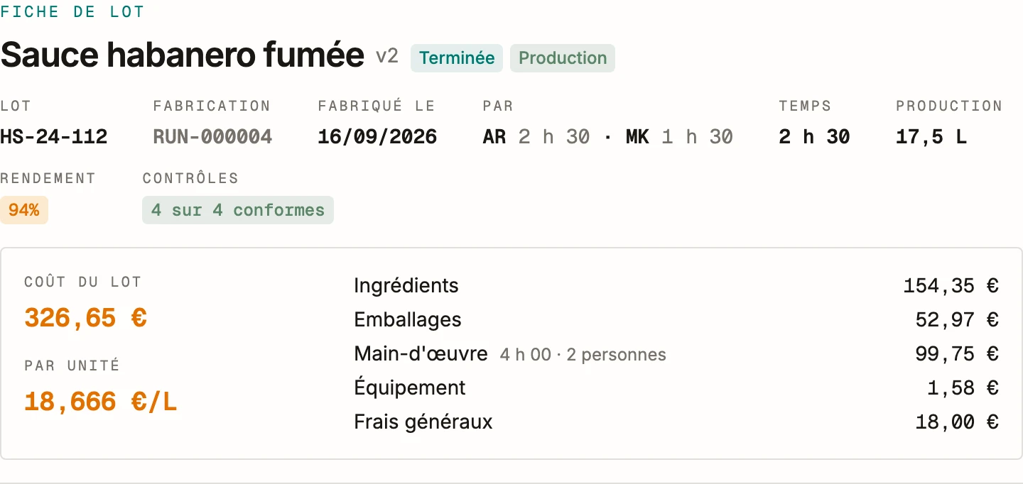 La fabrication scellée RUN-000004 de la sauce habanero fumée, lot HS-24-112: 17,5 litres pour un rendement de 94 %, quatre contrôles conformes, deux opérateurs, et 326,65 € ventilés en cinq postes, des ingrédients aux frais généraux.