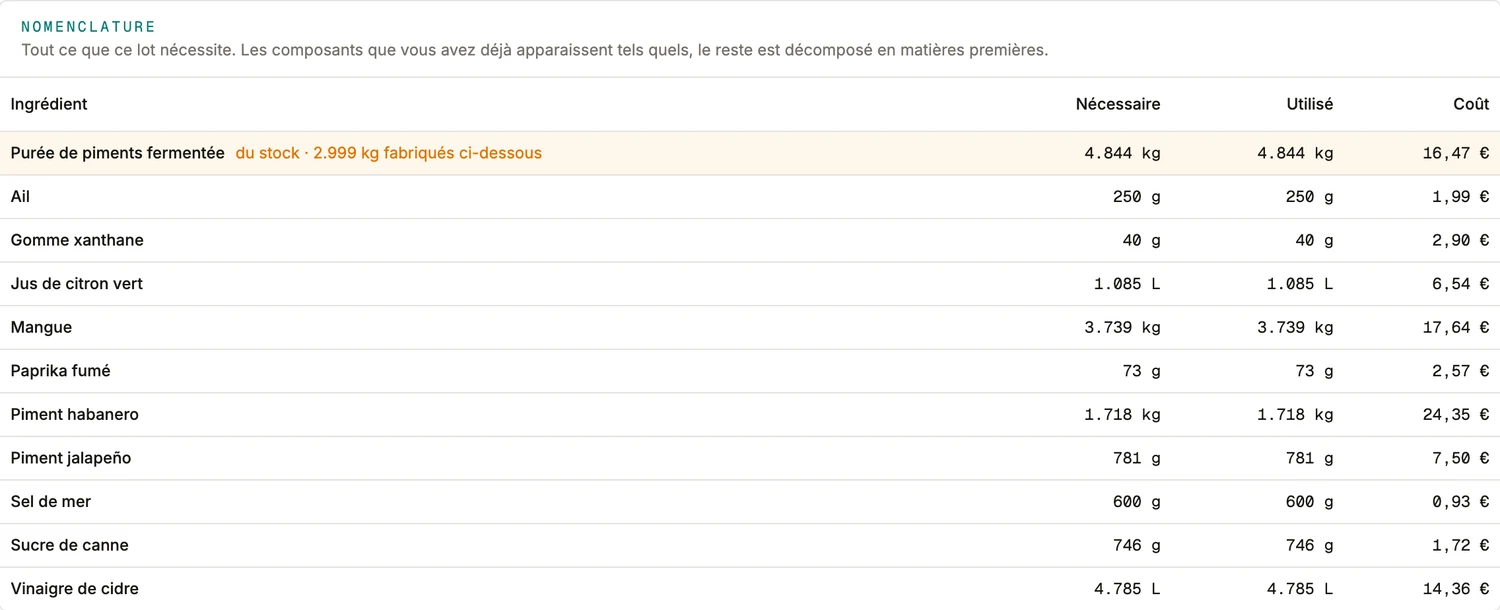 La nomenclature d'un lot dans BatchDash: nécessaire, utilisé et coût pour chaque ingrédient, avec un composant fabriqué puisé dans le stock au coût de ce stock.