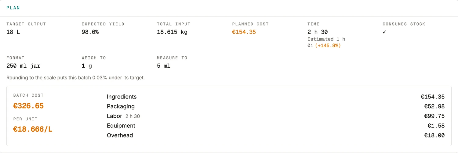 A finished batch’s cost in BatchDash: the plan’s target, yield and expected cost above, and the sealed cost split into ingredients, packaging, labor at recorded time, equipment and overhead.