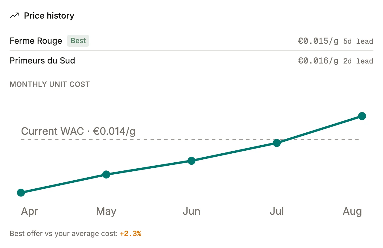 An ingredient’s price history in BatchDash: each vendor’s current offer with its lead time, the monthly unit cost climbing past the weighted average, and the gap between the best offer and what the workshop pays.