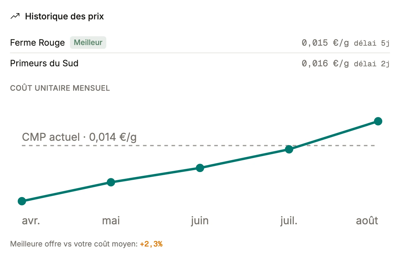 L'historique des prix d'un ingrédient dans BatchDash: l'offre en cours de chaque fournisseur avec son délai, le coût unitaire mensuel qui passe au-dessus de la moyenne pondérée, et l'écart entre la meilleure offre et ce que paie l'atelier.