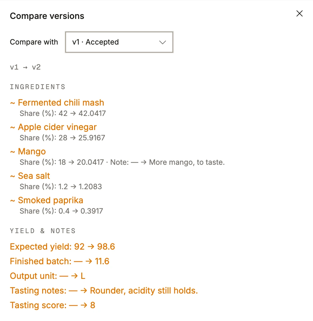 Two versions of a recipe compared in BatchDash: the shares that changed, the note added to the mango line, and the yield, tasting note and score recorded on the new one.