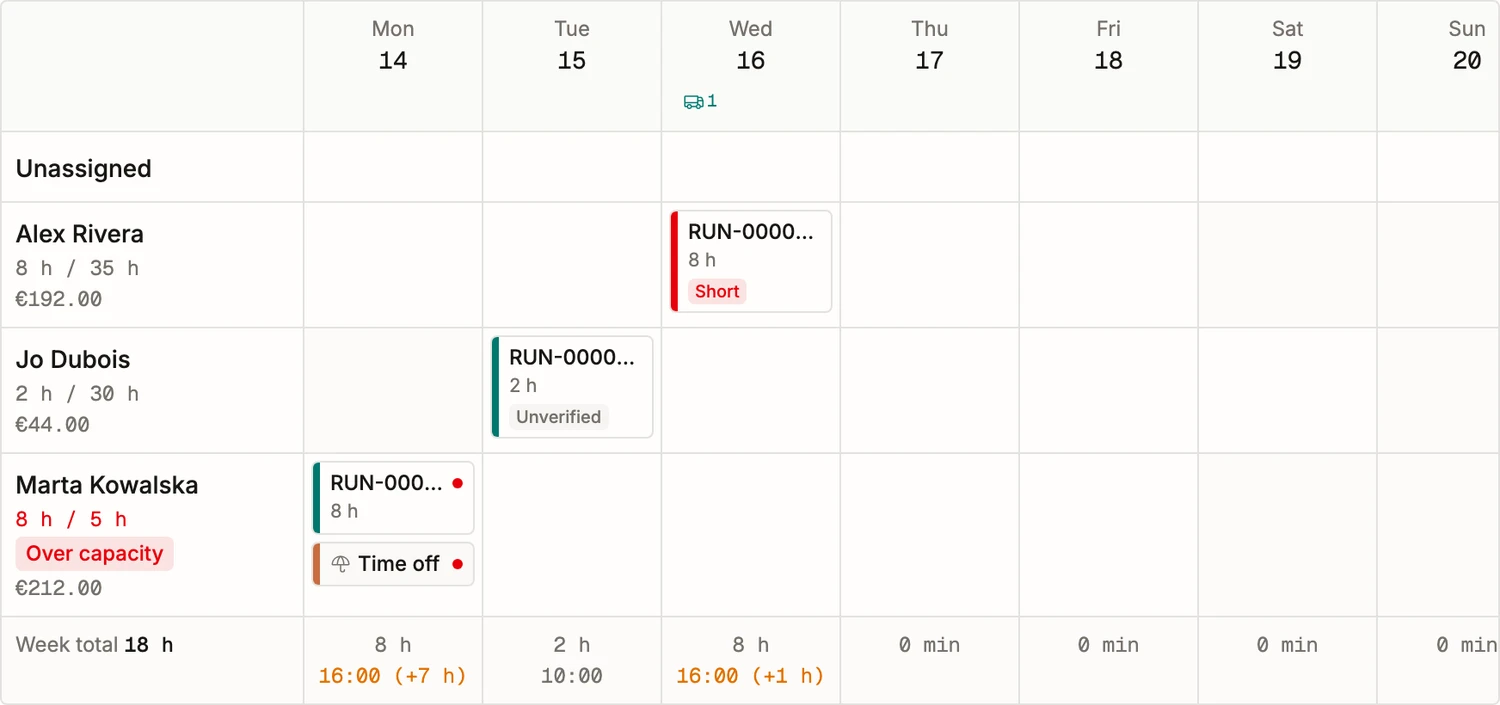 The BatchDash week board: a batch per person per day, one flagged short and one unverified, time off beside them, and the hours and cost each person is carrying.