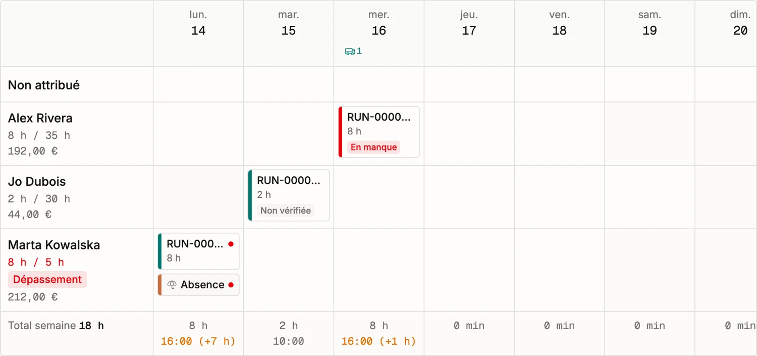 Le tableau de la semaine dans BatchDash: un lot par personne et par jour, un signalé à découvert et un non vérifié, les absences à côté, et les heures et le coût que chacun porte.
