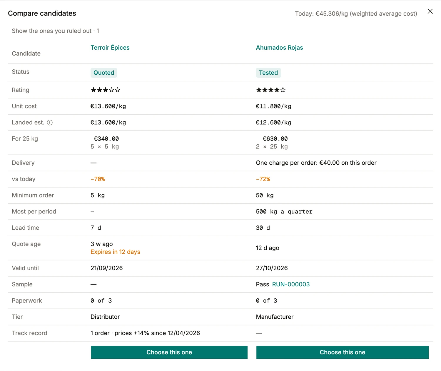 Two candidates compared in BatchDash: unit cost, landed estimate, delivery, the difference against today’s cost, minimum order, lead time, quote expiry, and a sample verdict linked to the run it was tested in.