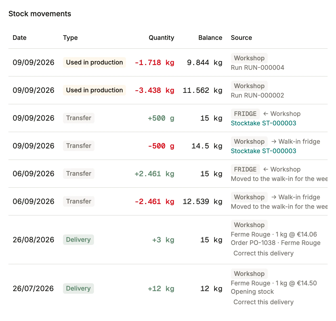 An ingredient’s stock ledger in BatchDash: deliveries, consumptions and losses, each with its running balance.