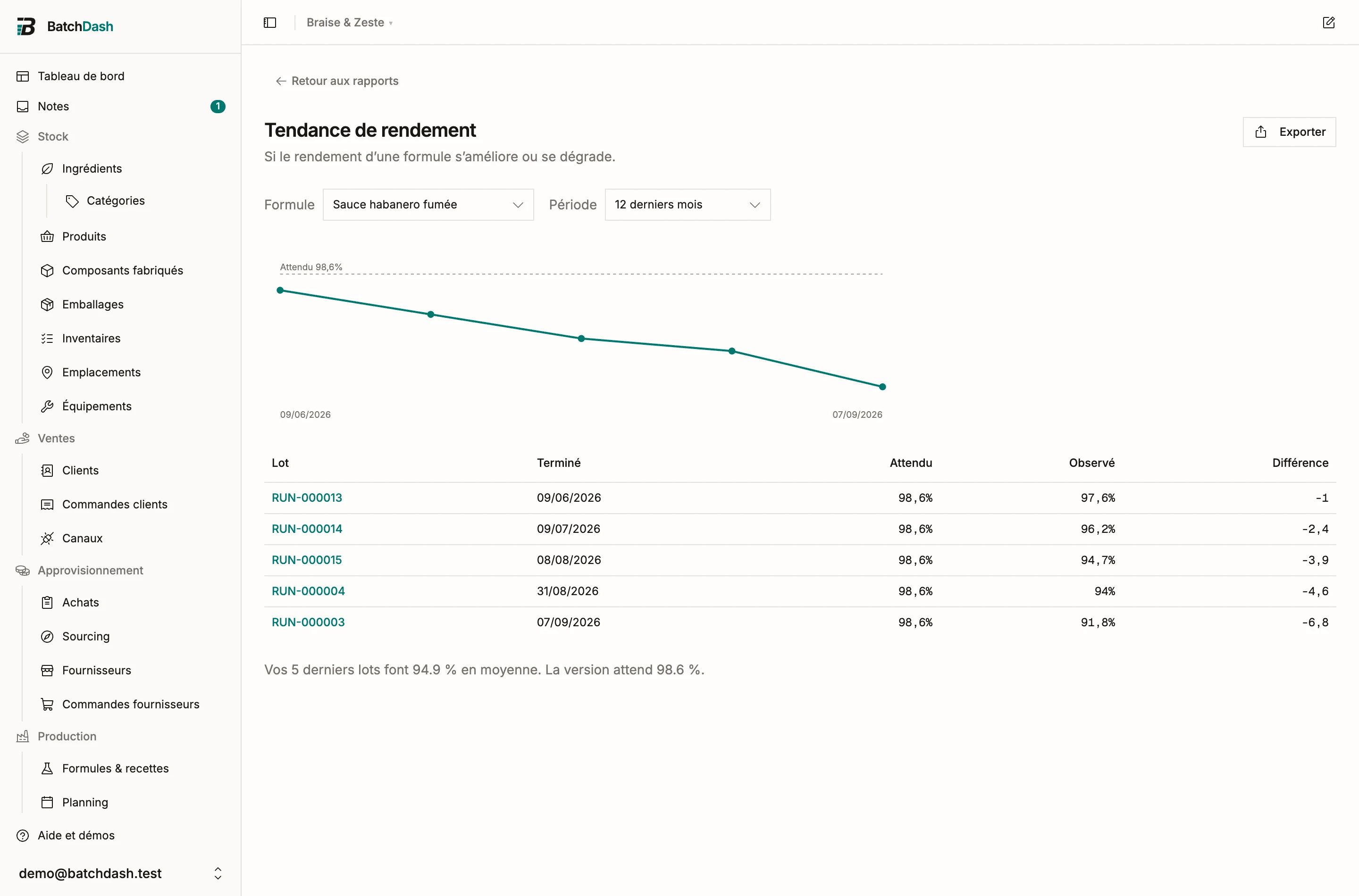 Le rapport de tendance de rendement